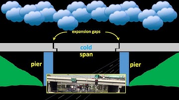 Thermal Expansion of Solids and Expansion Gaps in Bridges