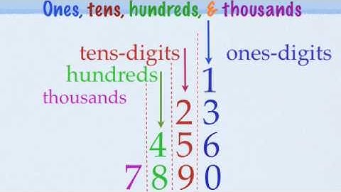 Magic Math, Place Value & Digits