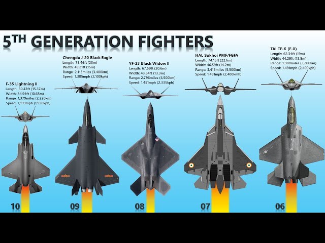 10 Fastest 5th Generation Jet Fighters  Estimated Speed of 5th Generation  Aircraft in 2020 