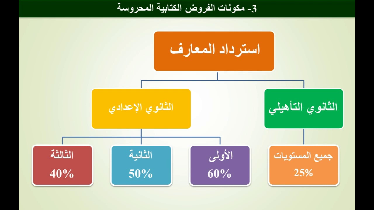 خطوات اعداد الفروض الكتابية المحروسة في مادة علوم الحياة والأرض