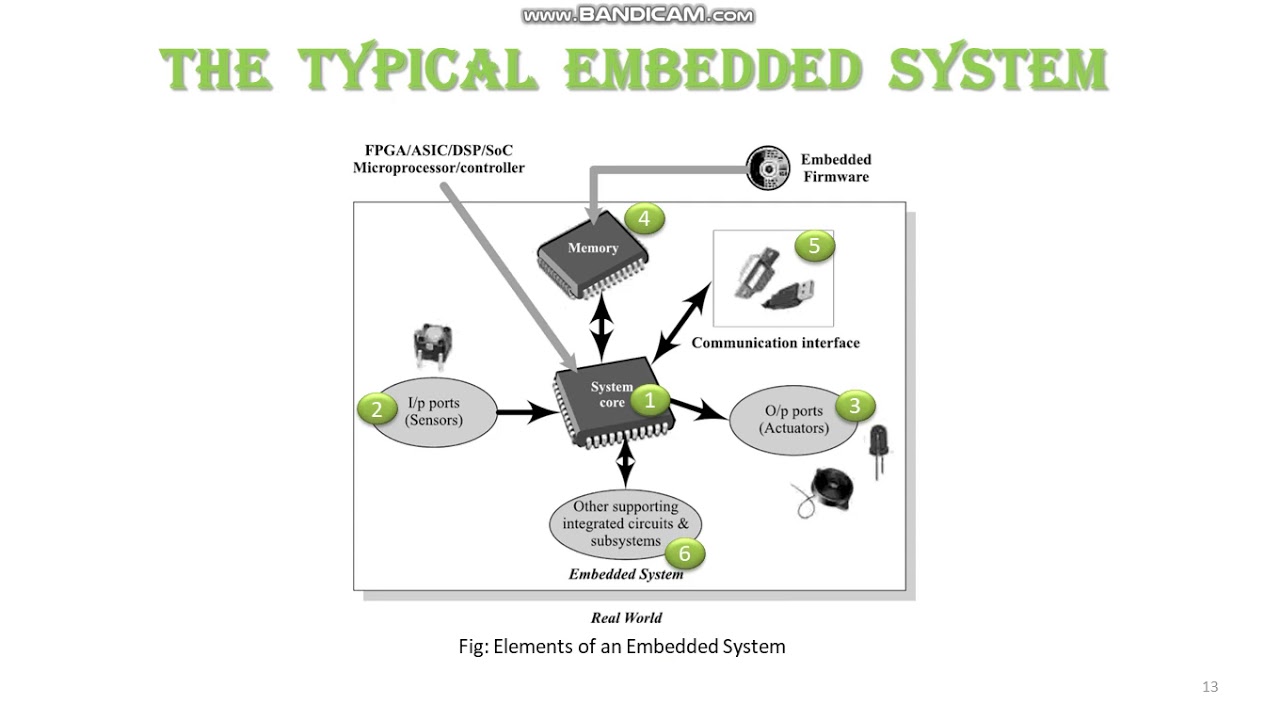 3 Core Of The Embedded System Part 1 Youtube