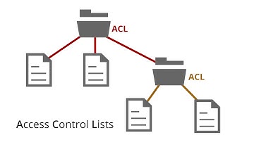 Intro to SCS Computing: AFS - Access Control and Permissions