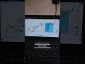 GBPUSD 3m Trading Setup1:7 RR ratio#GBPUSD #forextrading #forex