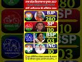 🚨UP Election 2027: क्या फिर आएगी योगी सरकार? Latest Opinion Poll & Seat Analysis 2026 🔥#bjp #bsp