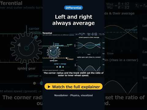 Left and right always average | How a Differential works #Shorts