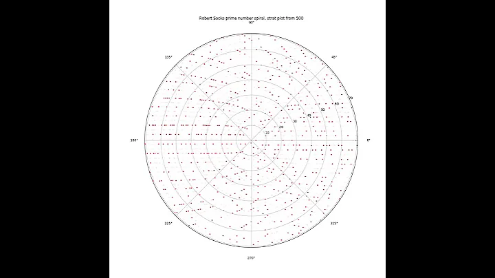 Robert Sacks spiral, animated 5000 numbers, strat ...