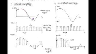 LECT-25:  Sampling , Aliasing & Nyquist  Rate