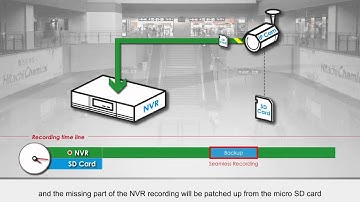 Seamless Recording & Failover Mechanism  AVTECH陞泰科技 EagleEyes Apollo