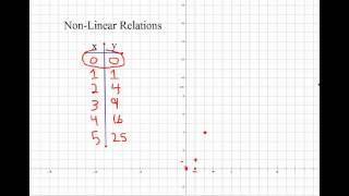 Intro to Non Linear Relations Part 1