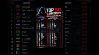 Top 50 countries with the highest crime rate #crime #trending #country #shorts #viral