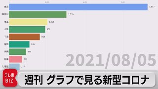 「沖縄が全国最悪の感染レベルに」週刊グラフで見る新型コロナ（2021年8月6日）