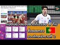 กัปตันช้างมองขาดไทยทะลุรอบ 8 ทีม |  สื่อฝอยทองมองไทยเข้าที่ 2