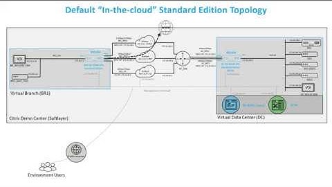 Demo user instructional - link aggregation, resiliency and standby WAN link
