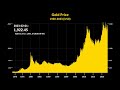 Gold price history 19682023