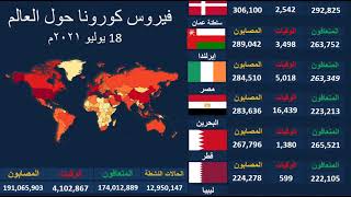 بالأرقام .. اخبار اليوم 18 يوليو 2021م مستجدات فيروس كورونا في دول العالم والدول العربية