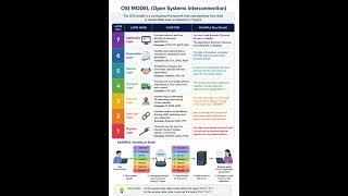 OSI model explained with example#osimodel