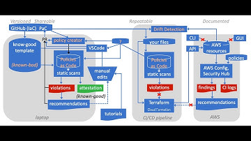 Terraform ecosystem for secure IaC first time, every time