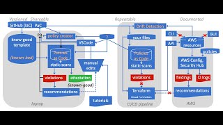 Terraform ecosystem for secure IaC first time, every time screenshot 4