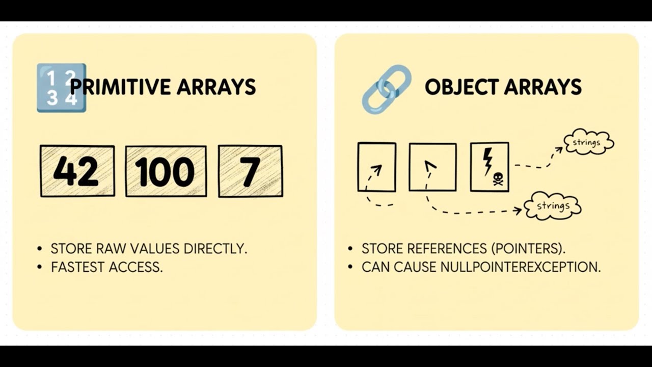 Episode 21 - Java Arrays Deep Dive | How JVM Stores Data Before ...