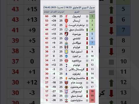 ترتيب الدوري الإنجليزي الممتاز موسم 2024 2025 بعد الجولة 25 تحديث 16 02 2025