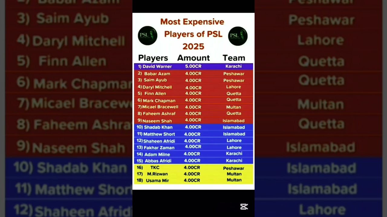 Most expensive players in PSL 2025 