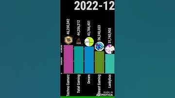 Mrbeast Gaming Vs Total Gaming VS Techno Gamerz VS Lankybox 2018-2026 #shorts