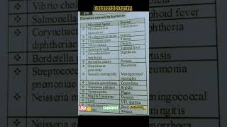#Diseases caused by bacteria, virus, parasite or fungus #short #explore #viral