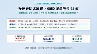 【台股收盤戰情室 10/27】投信狂掃236億對決外資8.6萬口空單｜0050爆量抄底91億與季線保衛戰｜駱駝說財經