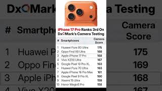 Iphone 17 Pro Ranks 3Rd On Camera Testing