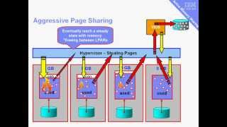 PowerVM Active Memory Sharing (AMS) part 2 Concepts
