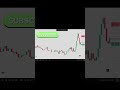 Bullish Engulfing Candle stick pattern