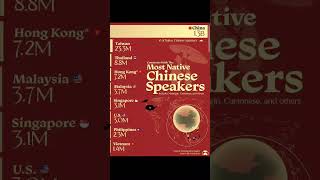 country wise native chinese speaker