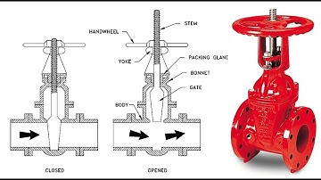 Gate valve - types, application, advantages & disadvantages