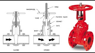 Gate valve - types, application, advantages & disadvantages
