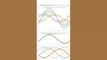 Rotating field in three-phase electric machines: traveling wave resulting from three standing waves