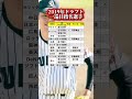 2019年ドラフト一巡目指名選手#ドジャース佐々木朗希