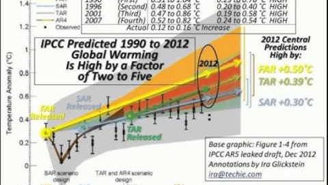 IPCC Predictions