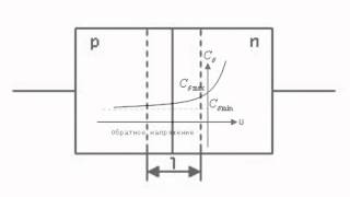 Famous P-n junction capacitance Profile