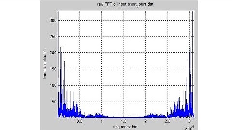 How to Do a Fourier Transform in Matlab - How to plot FFT using Matlab | Uniformedia