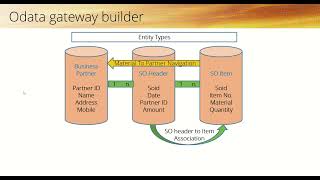 4 OData gateway builder SEGW in SAP ABAP