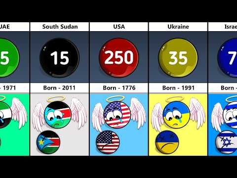 If Countries Died in 2026: How Old Would They Be?