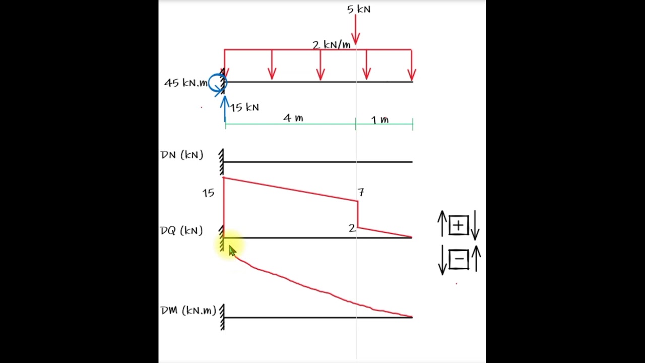 Aula 4 - Viga engastada com carga distribuida retangular e carga pontual