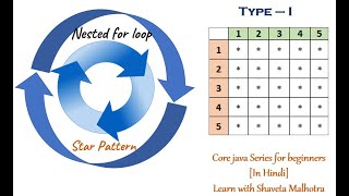 JAVA Pattern Program Type - 1 |  Nested for loop in java | Core JAVA for beginners | HINDI