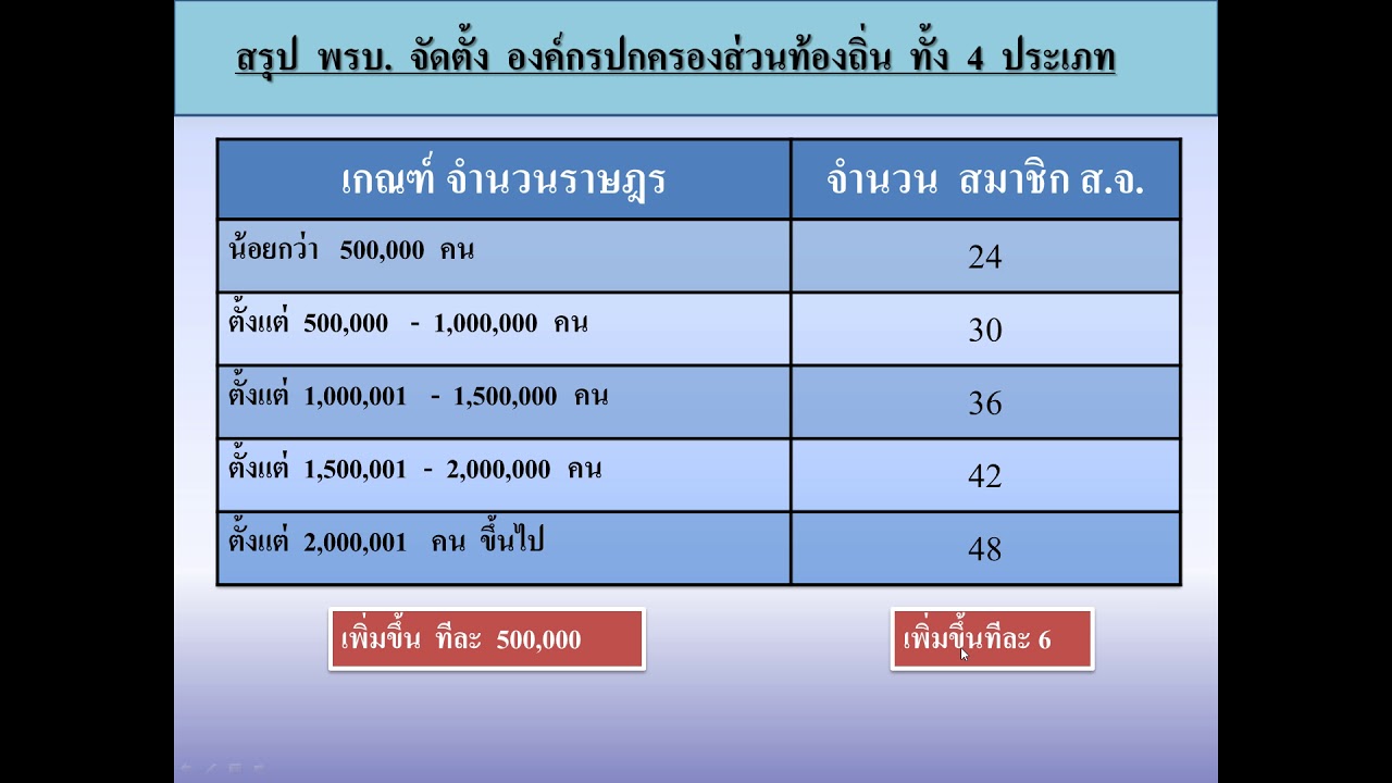 สรุป กฎหมายจัดตั้ง อบต. เทศบาล อบจ. พัทยา  พร้อมเก็งข้อสอบท้องถิ่น63