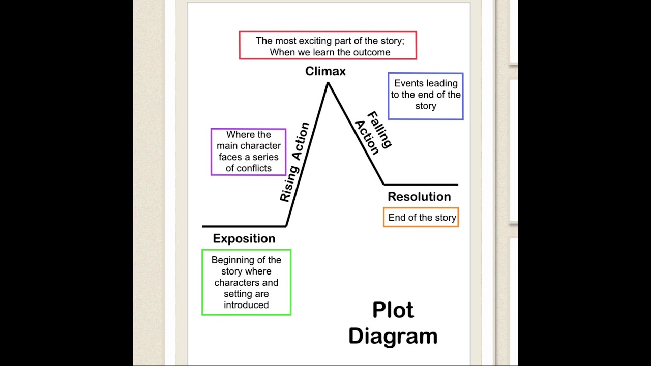 Mini Lesson Week #3- Summarizing Fiction Text - YouTube