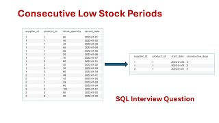Celebrity Consecutive Low Stock Periods - SQL Interview Question Wealth