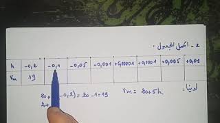 الاشتقاقية -النشاط 1ص62-رياضيات الثانية ثانوي ر. ت ر. ع ت