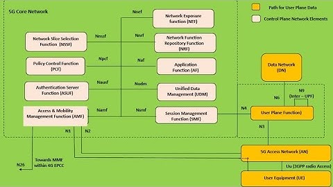 5G Core AMF functions and 5G AMF Services #5G_AMF_functions