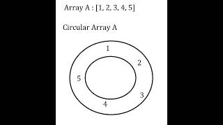 LeetCode 2515 | Easy Trick to Find Shortest Distance (Step-by-Step)