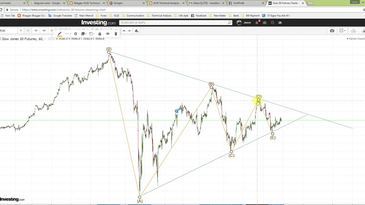 Dow 30 Futures Streaming Chart